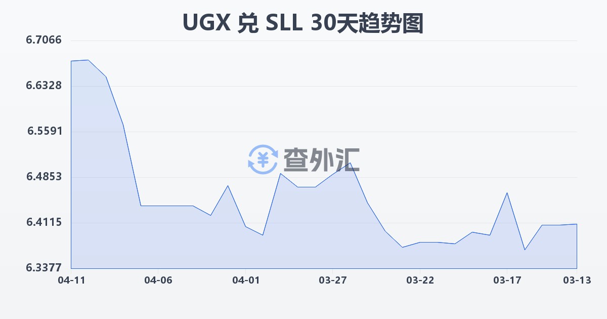 乌干达先令兑塞拉利昂利昂（旧）(UGX/SLL)近30天汇率走势图