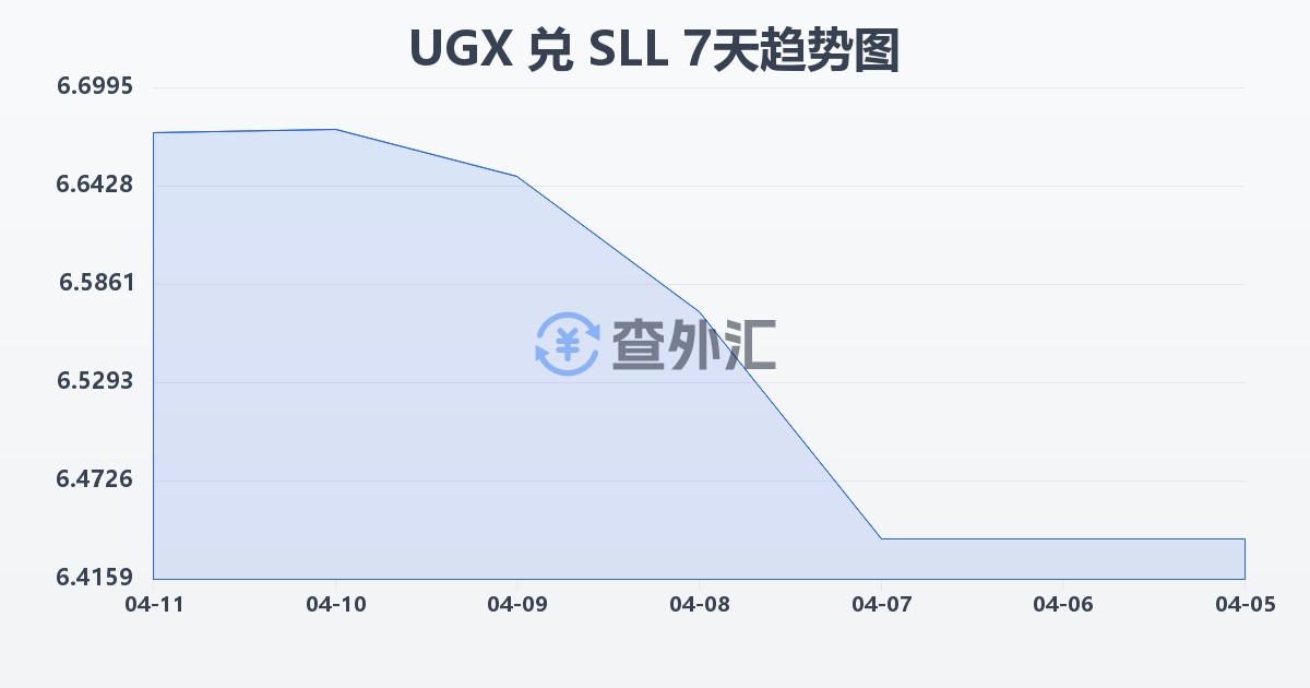 乌干达先令兑塞拉利昂利昂（旧）(UGX/SLL)近7天汇率走势图