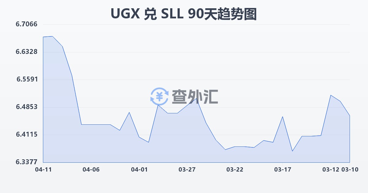 乌干达先令兑塞拉利昂利昂（旧）(UGX/SLL)近90天汇率走势图