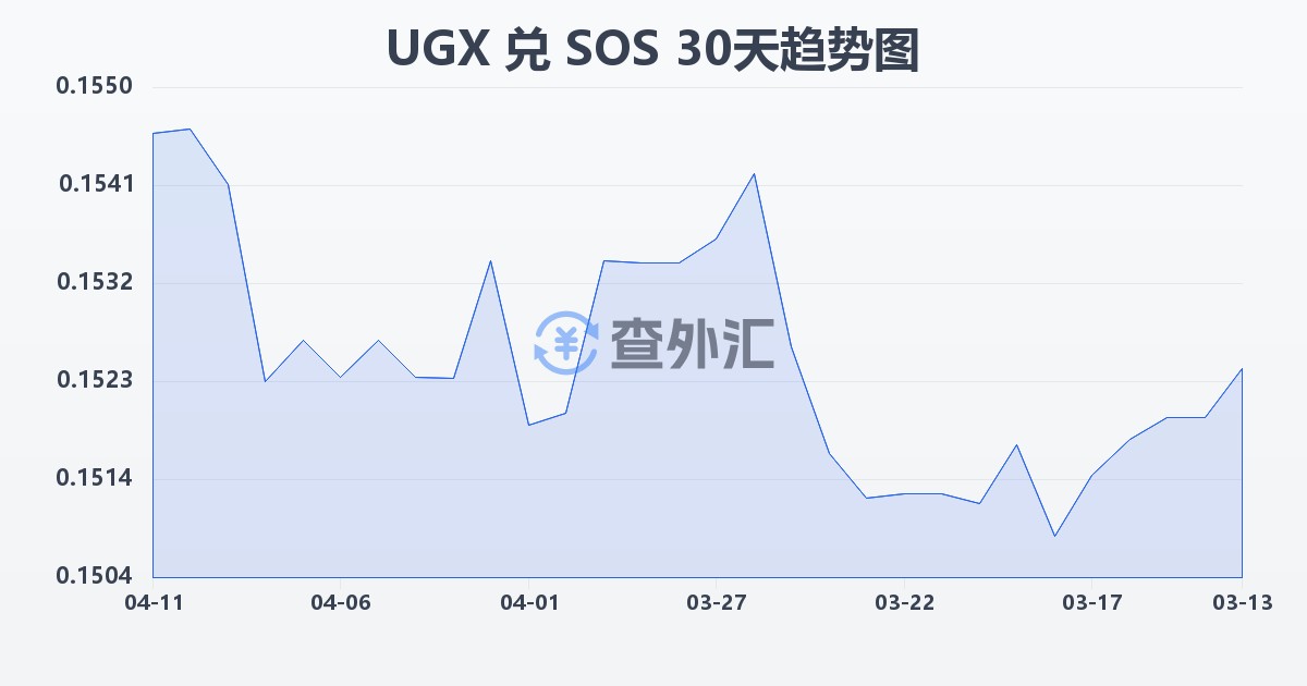 乌干达先令兑索马里先令(UGX/SOS)近30天汇率走势图