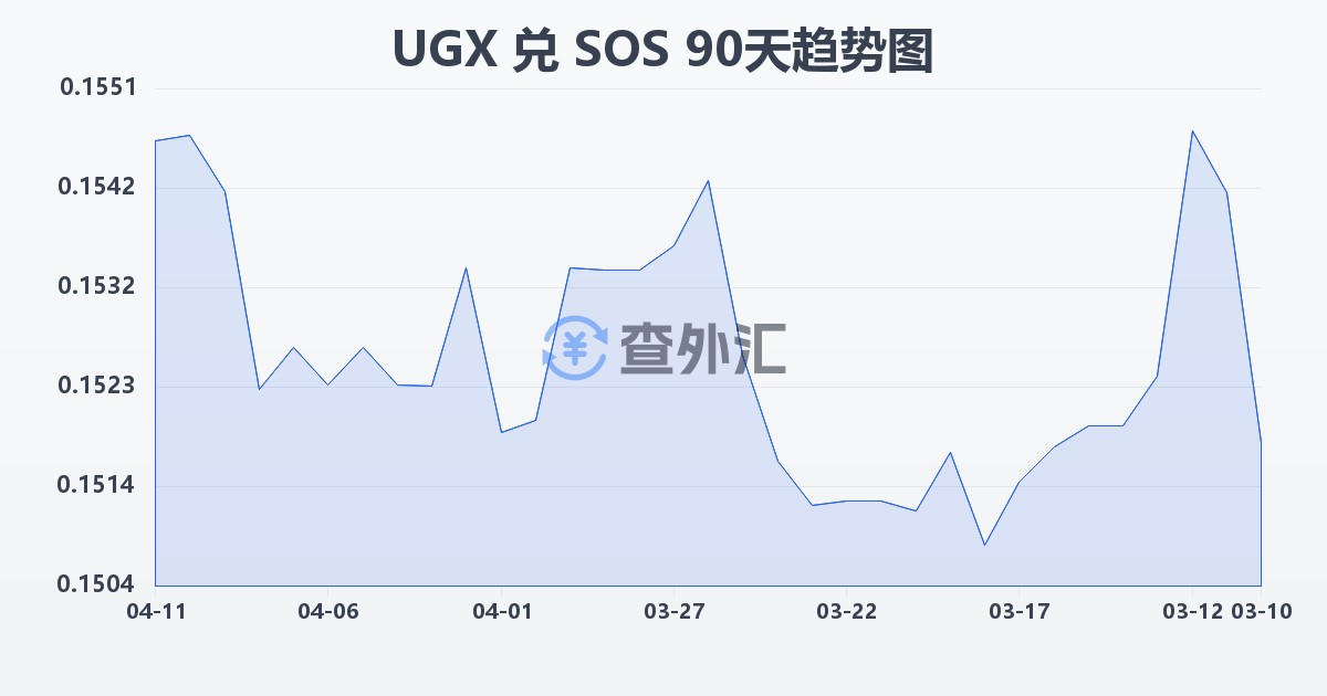 乌干达先令兑索马里先令(UGX/SOS)近90天汇率走势图