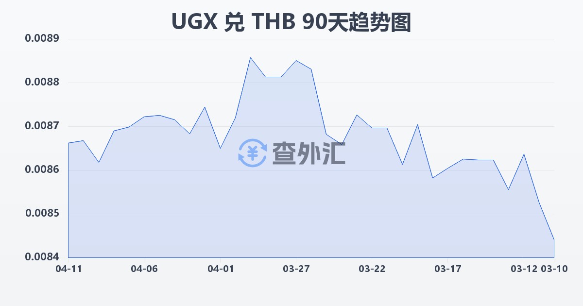 乌干达先令兑泰铢(UGX/THB)近90天汇率走势图