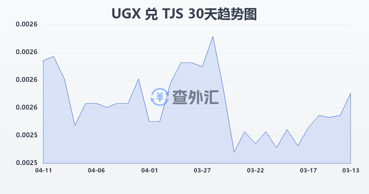 乌干达先令兑塔吉克斯坦索莫尼(UGX/TJS)近30天汇率走势图