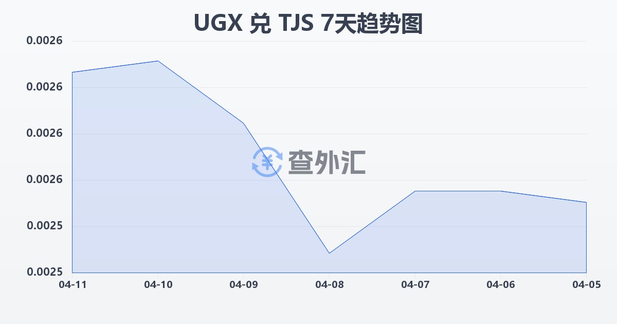 乌干达先令兑塔吉克斯坦索莫尼(UGX/TJS)近7天汇率走势图