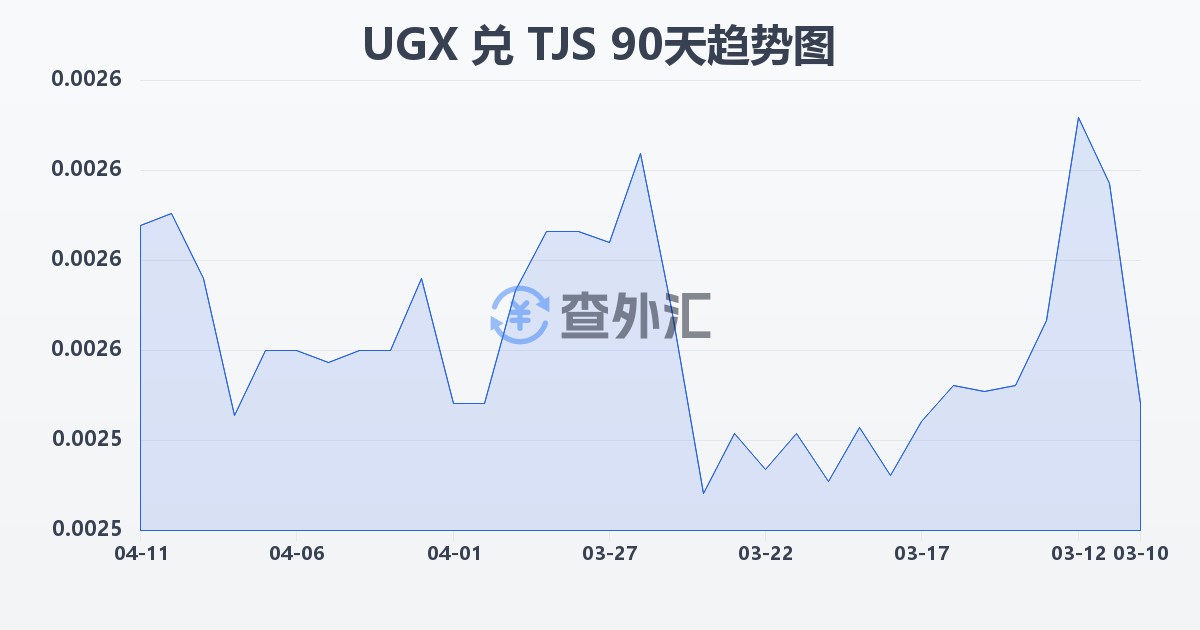 乌干达先令兑塔吉克斯坦索莫尼(UGX/TJS)近90天汇率走势图