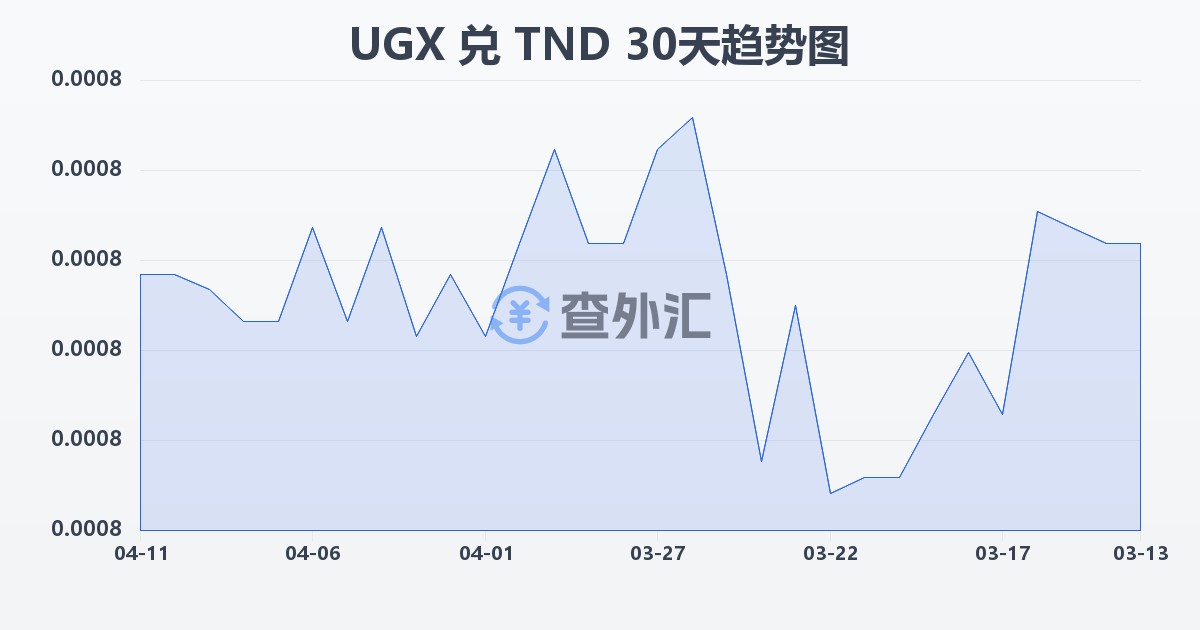 乌干达先令兑突尼斯第纳尔(UGX/TND)近30天汇率走势图