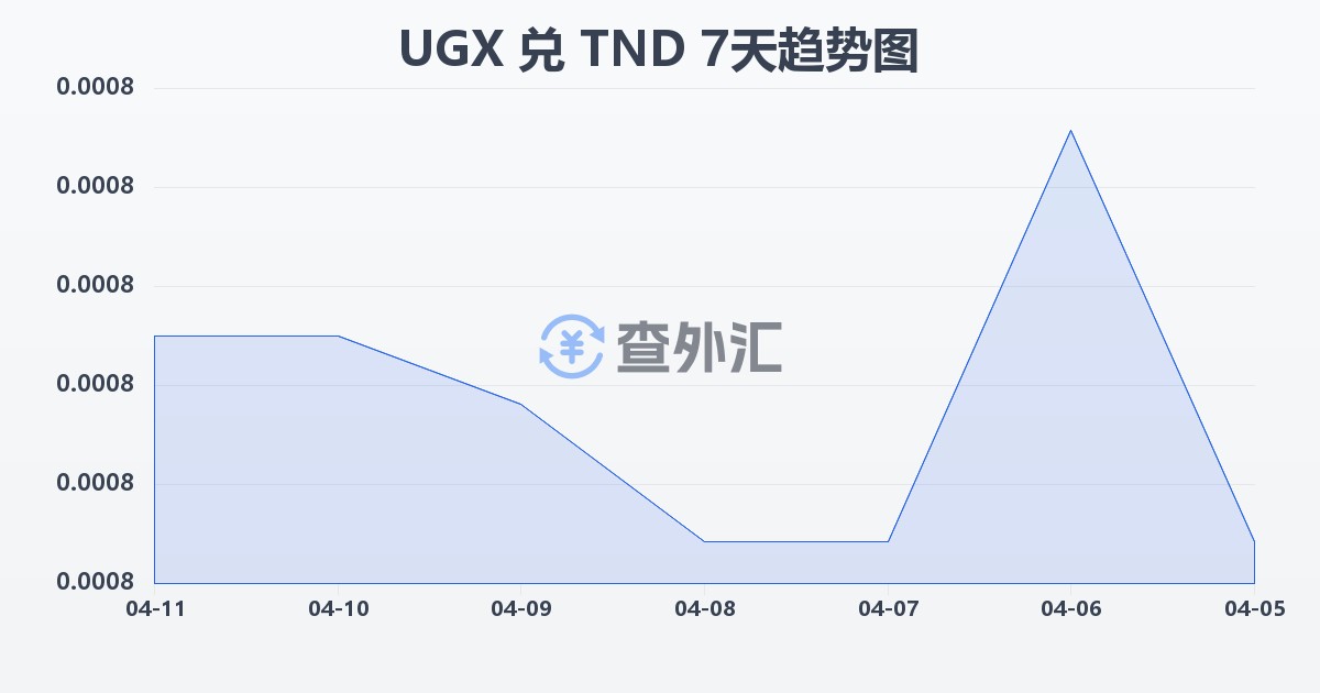 乌干达先令兑突尼斯第纳尔(UGX/TND)近7天汇率走势图