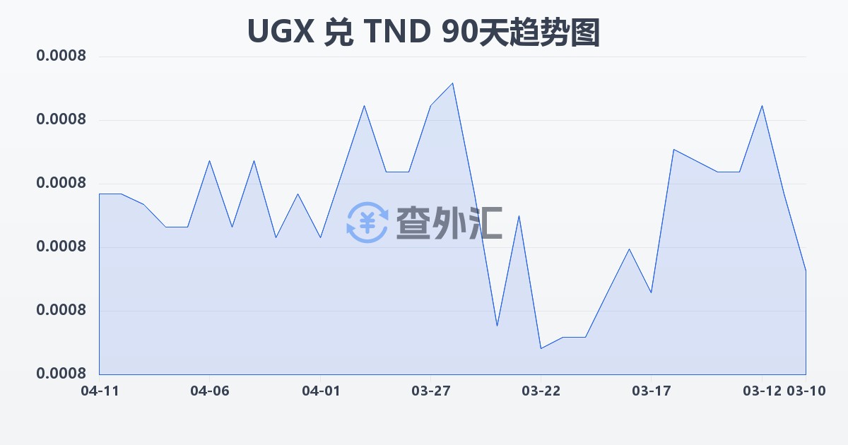 乌干达先令兑突尼斯第纳尔(UGX/TND)近90天汇率走势图