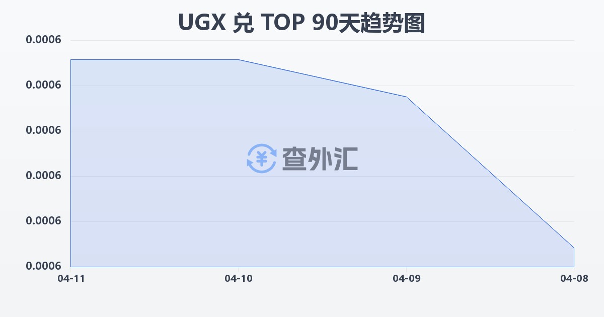 乌干达先令兑汤加潘加(UGX/TOP)近90天汇率走势图