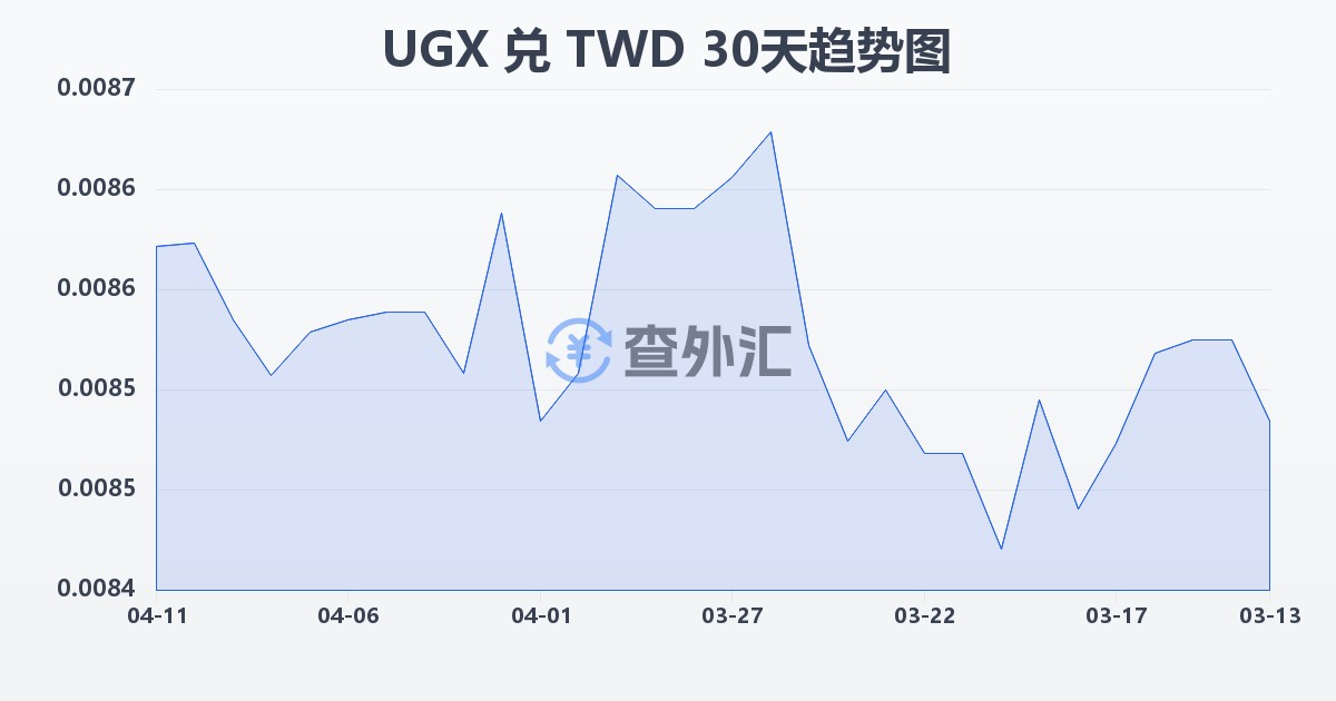 乌干达先令兑新台币(UGX/TWD)近30天汇率走势图