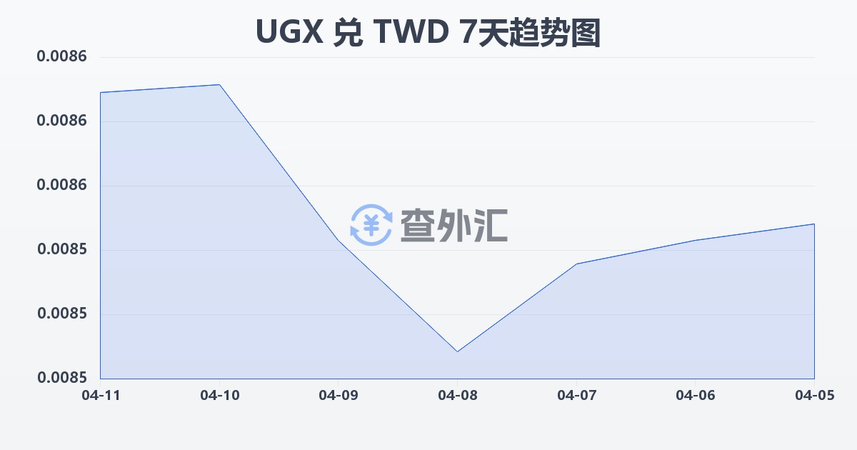 乌干达先令兑新台币(UGX/TWD)近7天汇率走势图