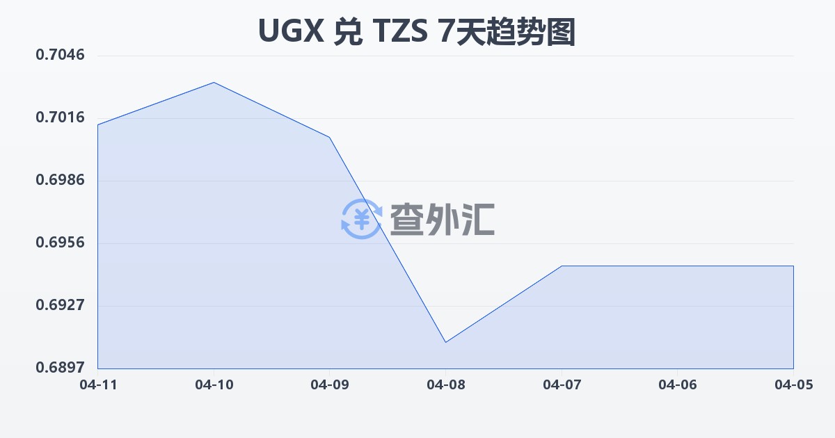 乌干达先令兑坦桑尼亚先令(UGX/TZS)近7天汇率走势图