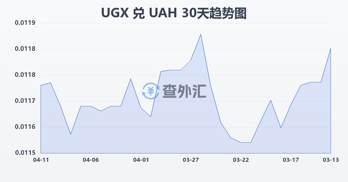 乌干达先令兑乌克兰格里夫纳(UGX/UAH)近30天汇率走势图