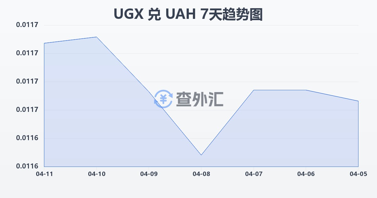 乌干达先令兑乌克兰格里夫纳(UGX/UAH)近7天汇率走势图