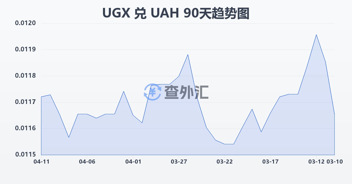 乌干达先令兑乌克兰格里夫纳(UGX/UAH)近90天汇率走势图