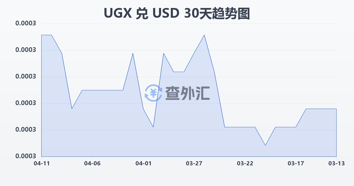 乌干达先令兑美元(UGX/USD)近30天汇率走势图