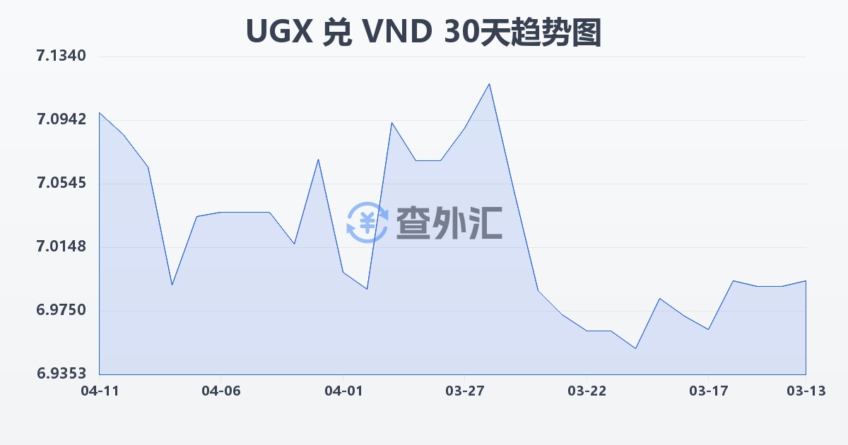 乌干达先令兑越南盾(UGX/VND)近30天汇率走势图