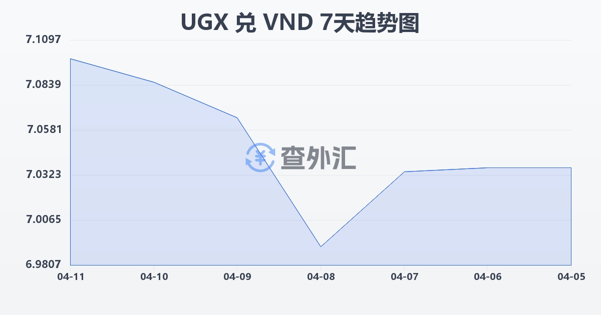 乌干达先令兑越南盾(UGX/VND)近7天汇率走势图