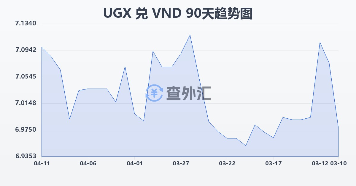 乌干达先令兑越南盾(UGX/VND)近90天汇率走势图