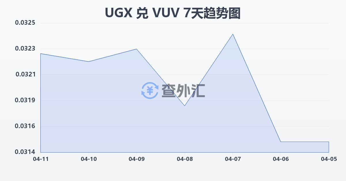乌干达先令兑瓦努阿图瓦图(UGX/VUV)近7天汇率走势图