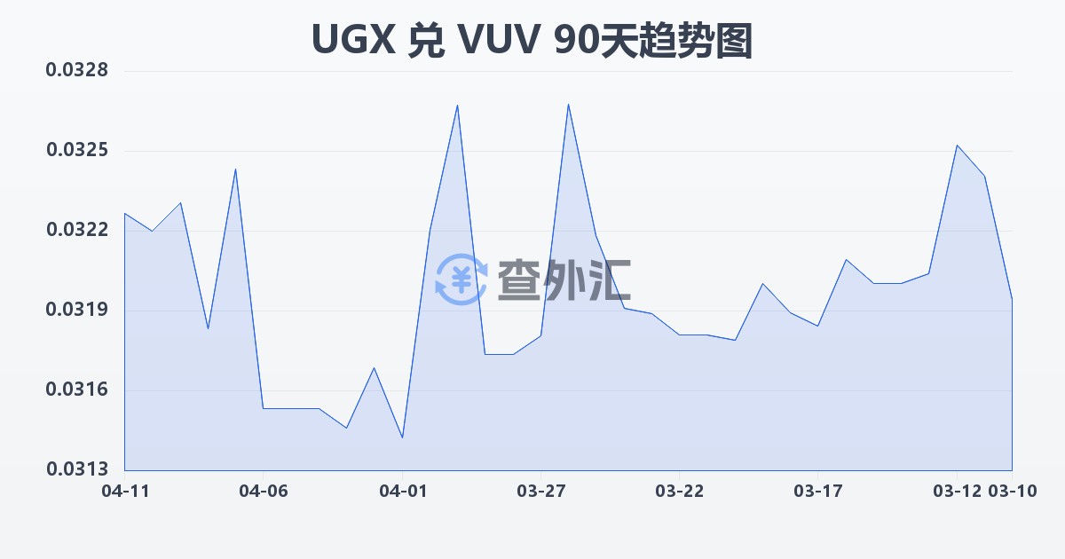乌干达先令兑瓦努阿图瓦图(UGX/VUV)近90天汇率走势图