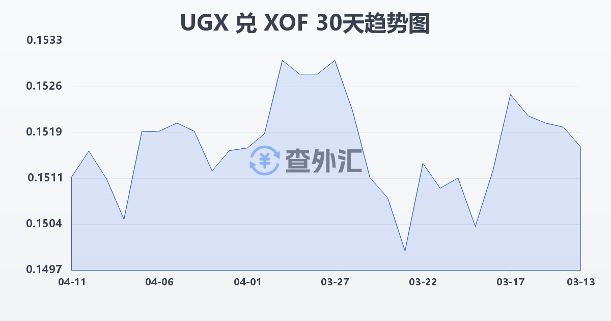 乌干达先令兑西非法郎(UGX/XOF)近30天汇率走势图