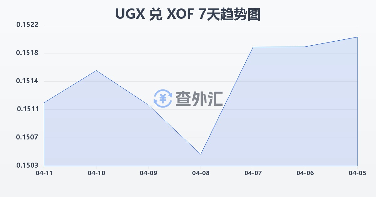 乌干达先令兑西非法郎(UGX/XOF)近7天汇率走势图