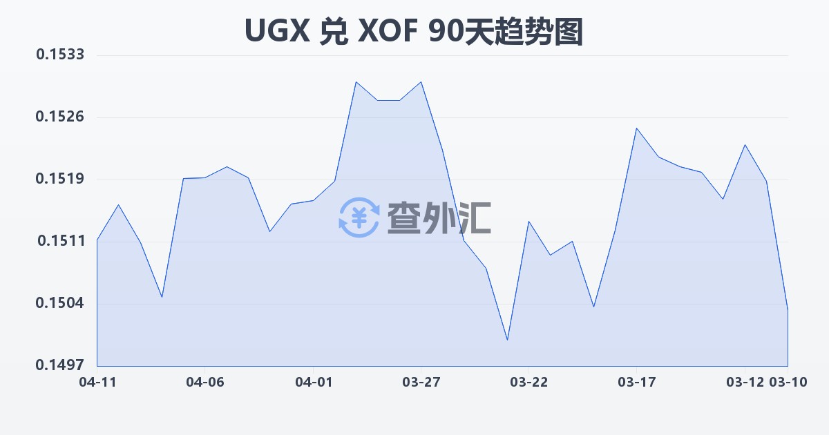 乌干达先令兑西非法郎(UGX/XOF)近90天汇率走势图