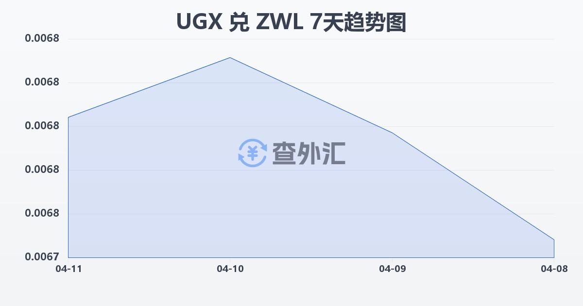 乌干达先令兑津巴布韦元(UGX/ZWL)近7天汇率走势图