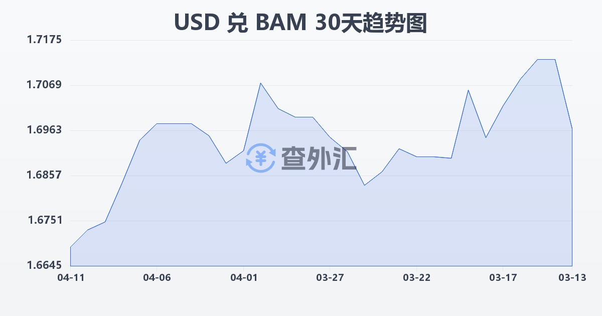 美元兑波黑可兑换马克(USD/BAM)近30天汇率走势图