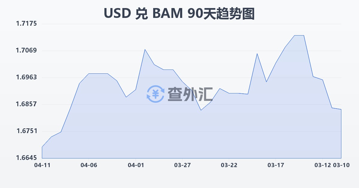 美元兑波黑可兑换马克(USD/BAM)近90天汇率走势图