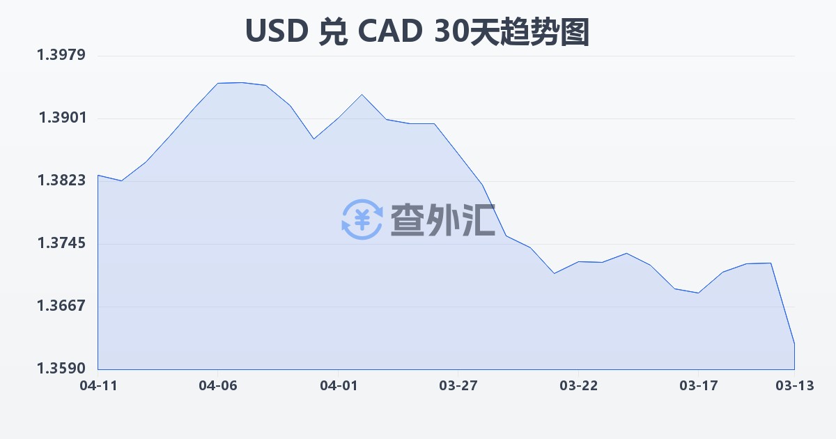 美元兑加拿大元(USD/CAD)近30天汇率走势图