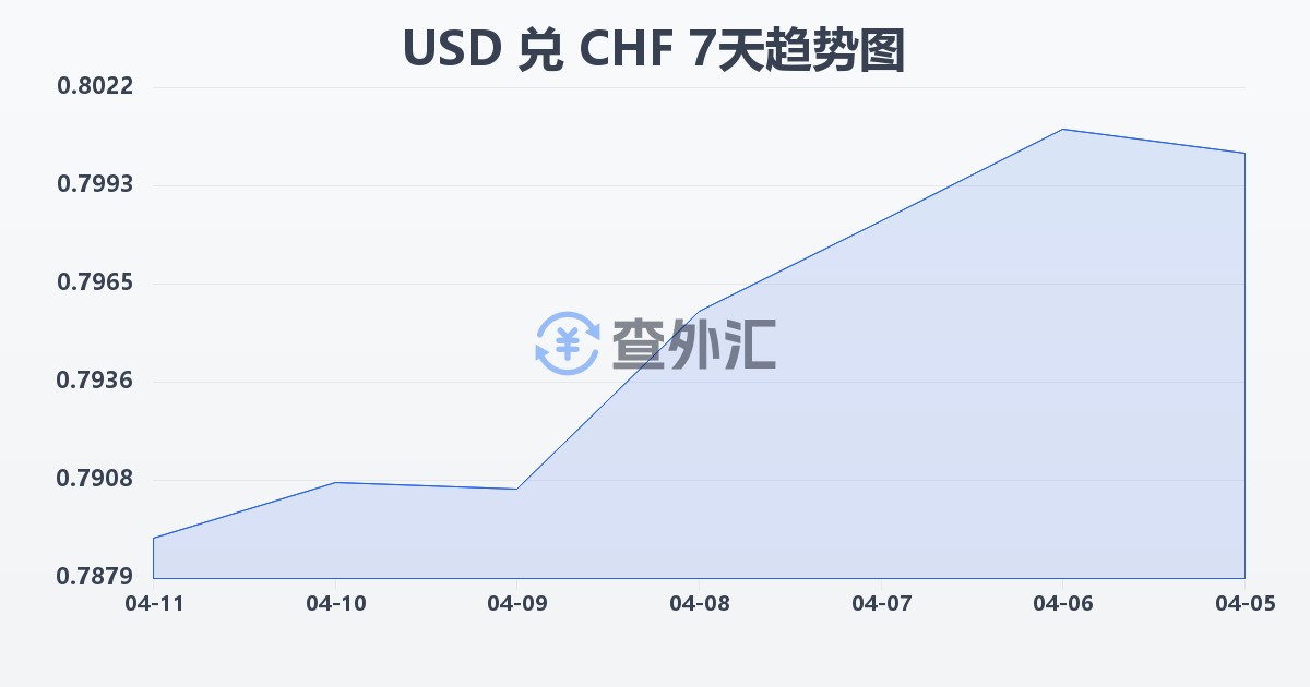 美元兑瑞士法郎(USD/CHF)近7天汇率走势图