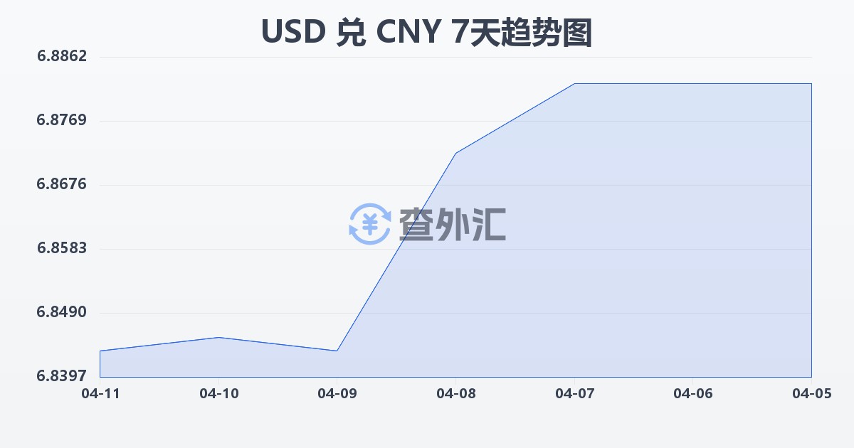 美元兑人民币(USD/CNY)近7天汇率走势图