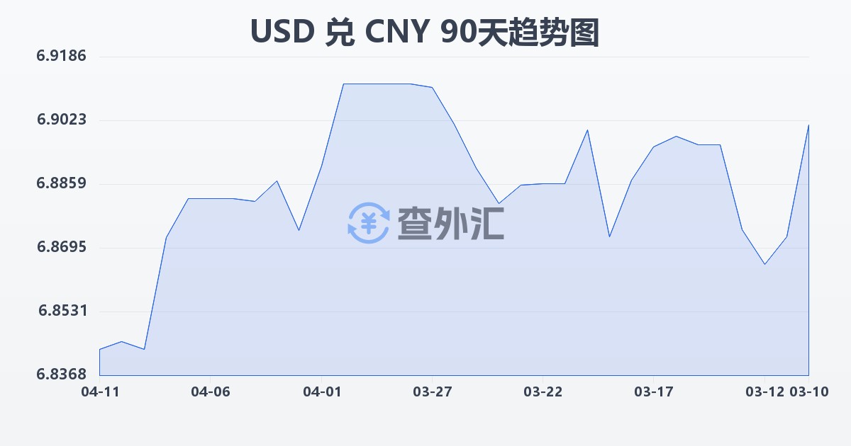 美元兑人民币(USD/CNY)近90天汇率走势图