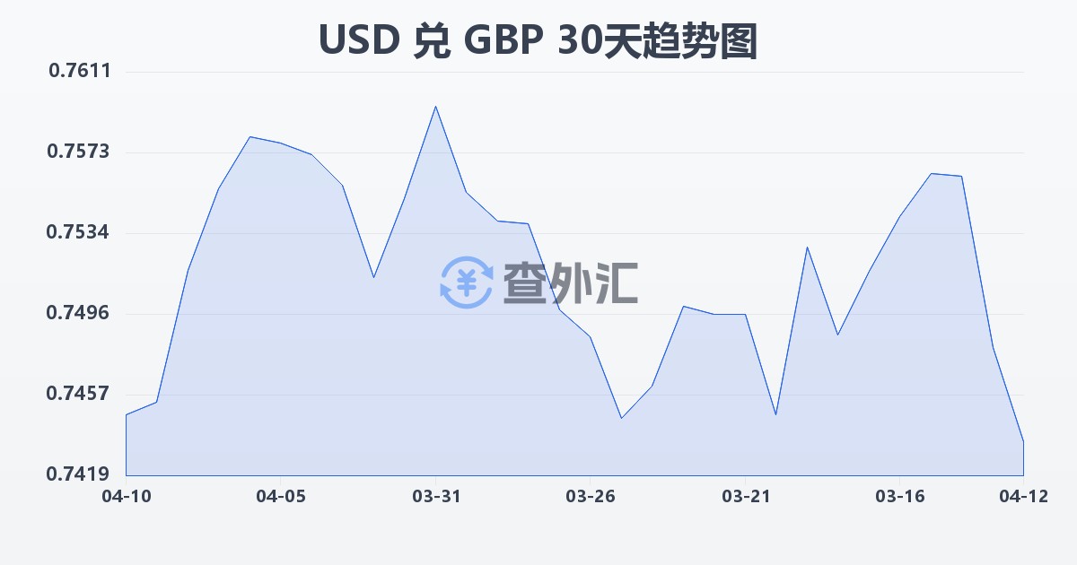 美元兑英镑(USD/GBP)近30天汇率走势图