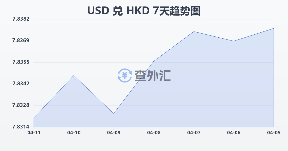美元兑港币(USD/HKD)近7天汇率走势图