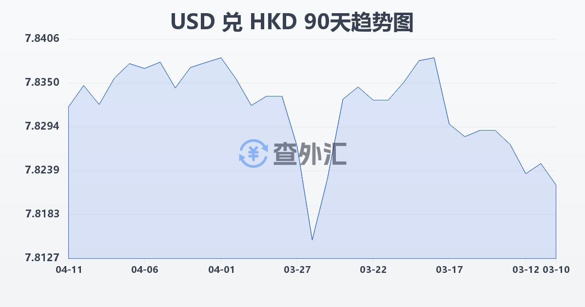 美元兑港币(USD/HKD)近90天汇率走势图