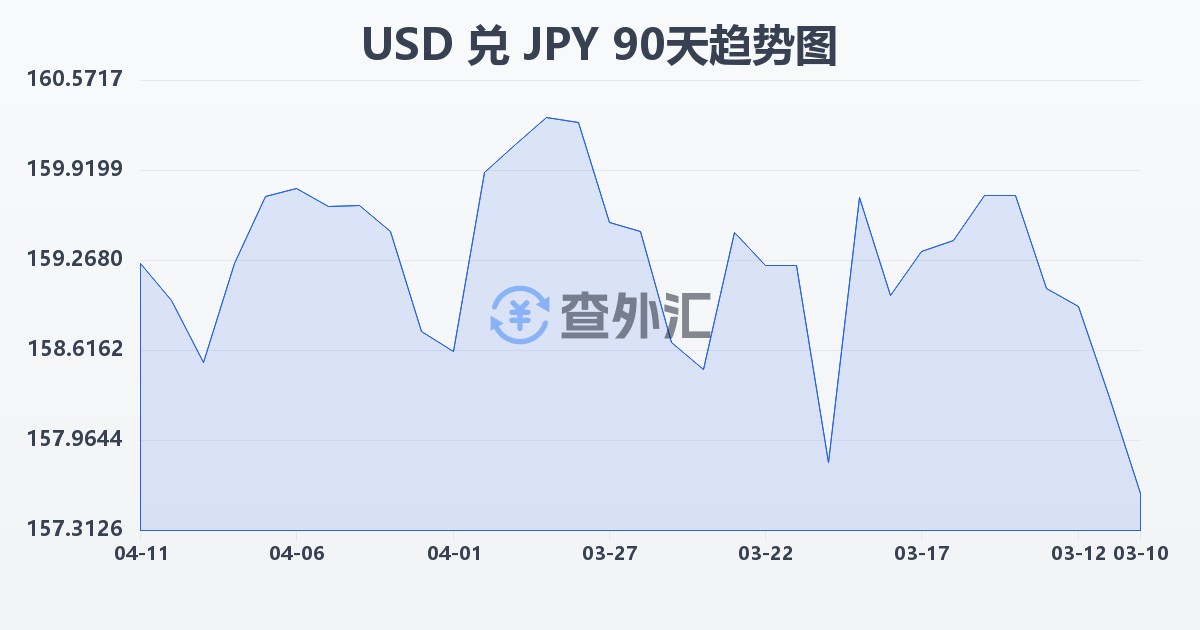 美元兑日元(USD/JPY)近90天汇率走势图