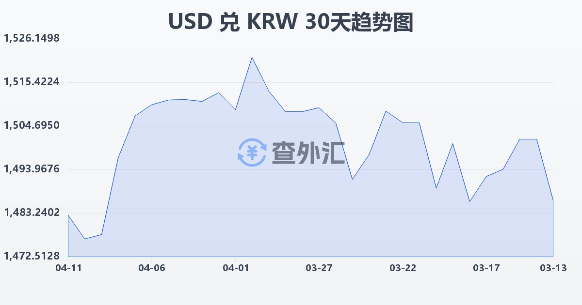 美元兑韩元(USD/KRW)近30天汇率走势图