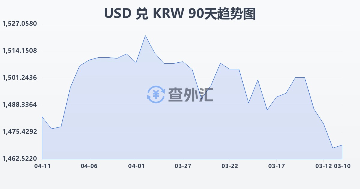 美元兑韩元(USD/KRW)近90天汇率走势图