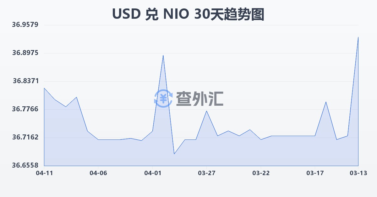 美元兑尼加拉瓜科多巴(USD/NIO)近30天汇率走势图