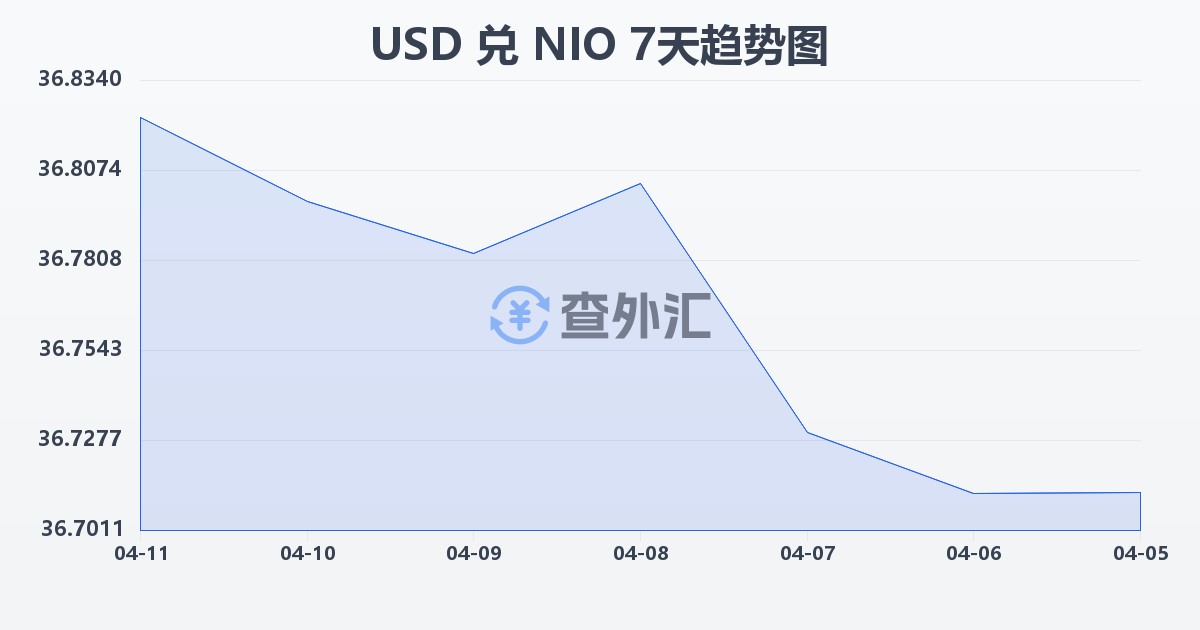 美元兑尼加拉瓜科多巴(USD/NIO)近7天汇率走势图