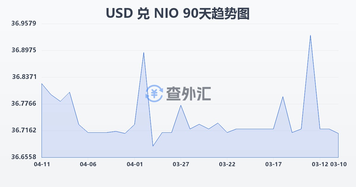 美元兑尼加拉瓜科多巴(USD/NIO)近90天汇率走势图