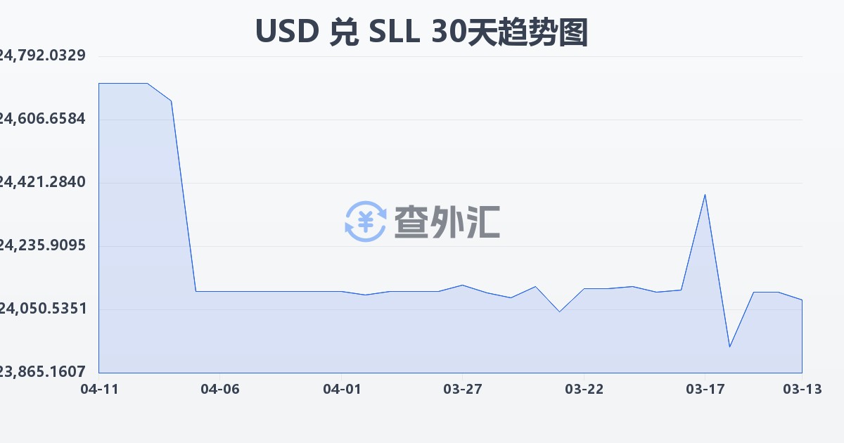 美元兑塞拉利昂利昂（旧）(USD/SLL)近30天汇率走势图