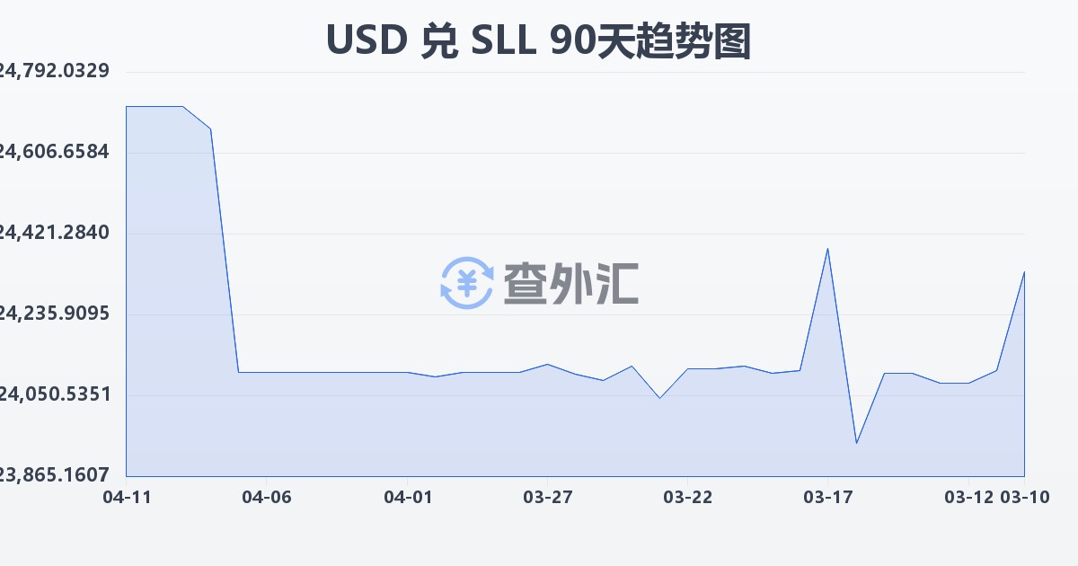 美元兑塞拉利昂利昂（旧）(USD/SLL)近90天汇率走势图