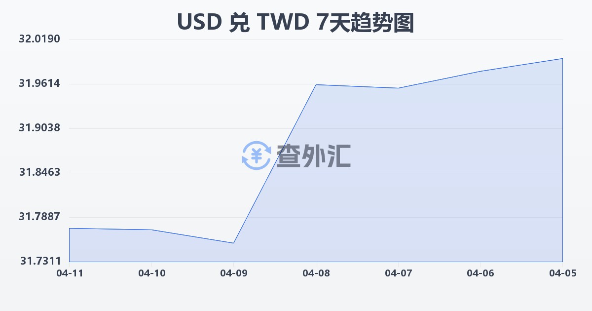 美元兑新台币(USD/TWD)近7天汇率走势图