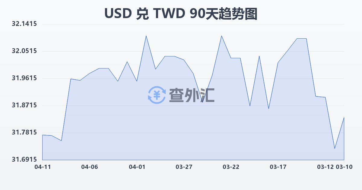 美元兑新台币(USD/TWD)近90天汇率走势图