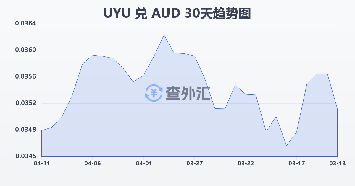 乌拉圭比索兑澳大利亚元(UYU/AUD)近30天汇率走势图