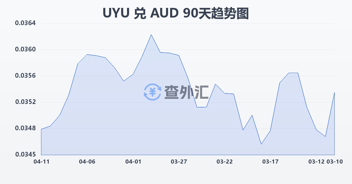 乌拉圭比索兑澳大利亚元(UYU/AUD)近90天汇率走势图
